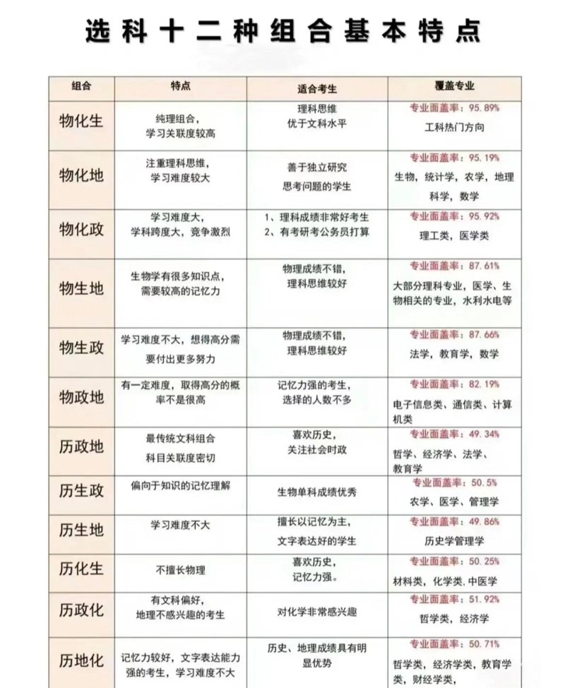 面对未来新高考选科的明智选择